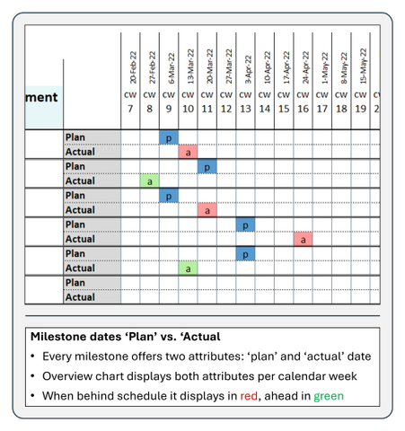Project Management template Milestone Chart compares planned date and actual date