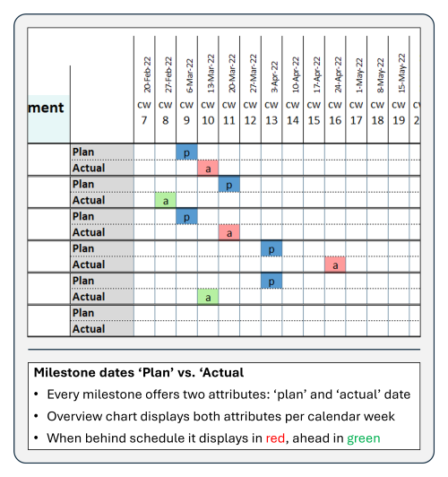 Project Management template Milestone Chart compares planned date and actual date