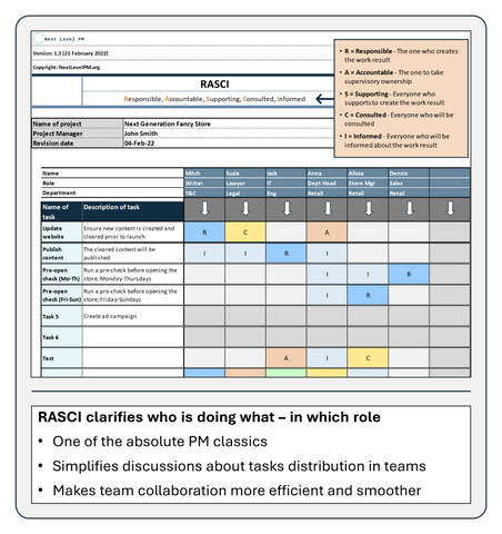 RASCI clarifies who is doing what in which role