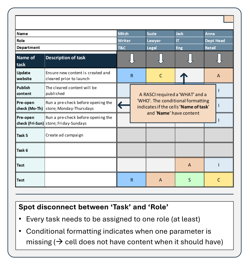 Spotting disconnects between Task and Role in  Project Management template RASCI Matrix